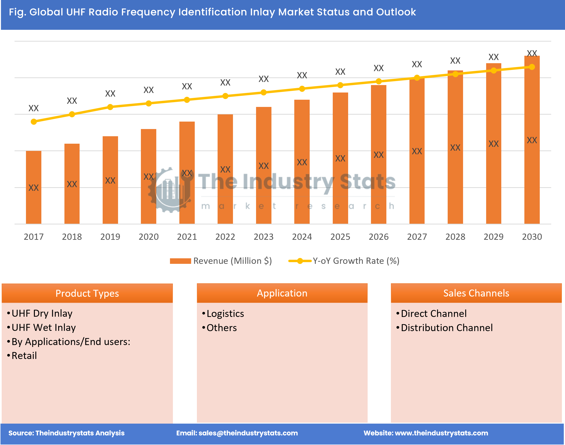 UHF Radio Frequency Identification Inlay Status & Outlook